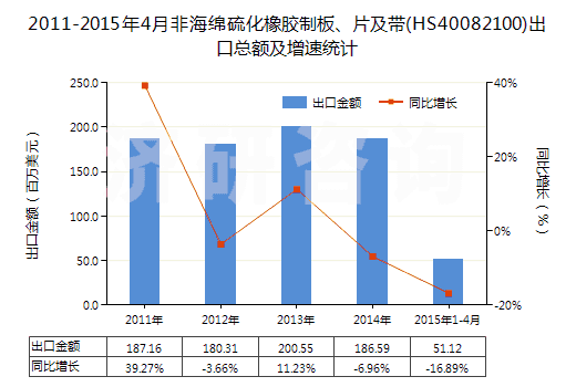2011-2015年4月非海綿硫化橡膠制板、片及帶(HS40082100)出口總額及增速統(tǒng)計(jì)